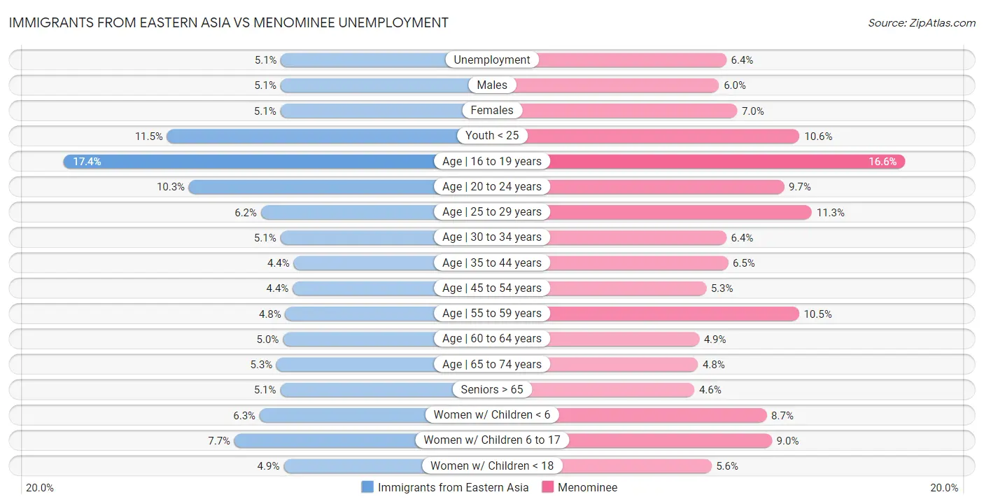Immigrants from Eastern Asia vs Menominee Unemployment