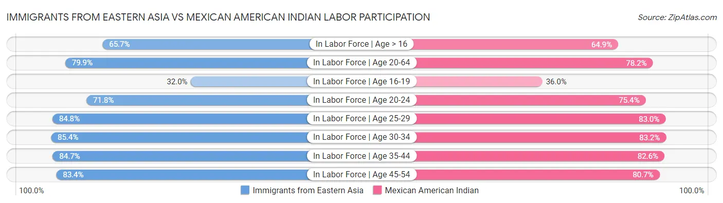 Immigrants from Eastern Asia vs Mexican American Indian Labor Participation