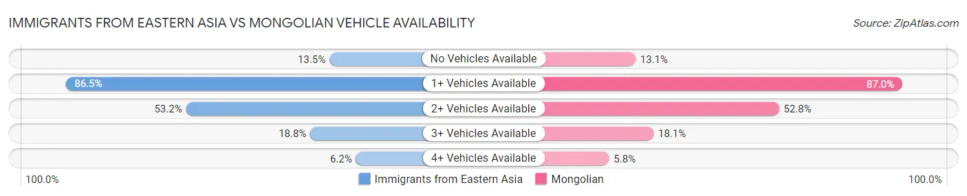 Immigrants from Eastern Asia vs Mongolian Vehicle Availability