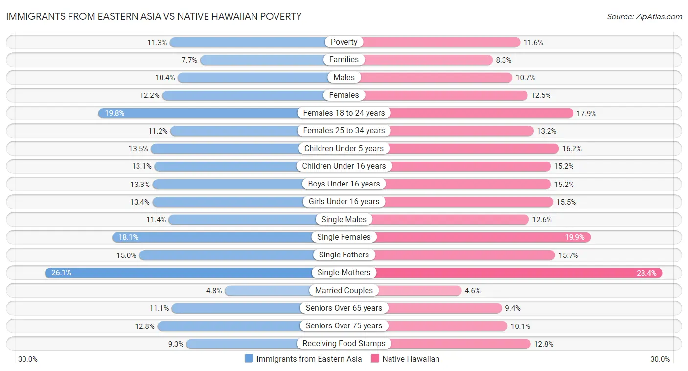 Immigrants from Eastern Asia vs Native Hawaiian Poverty