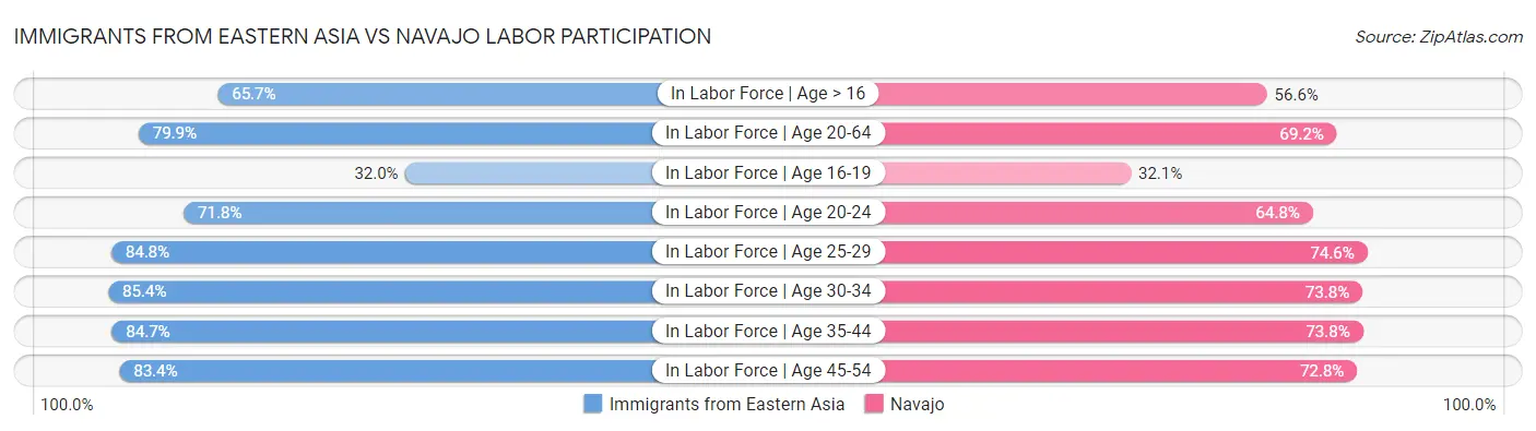 Immigrants from Eastern Asia vs Navajo Labor Participation