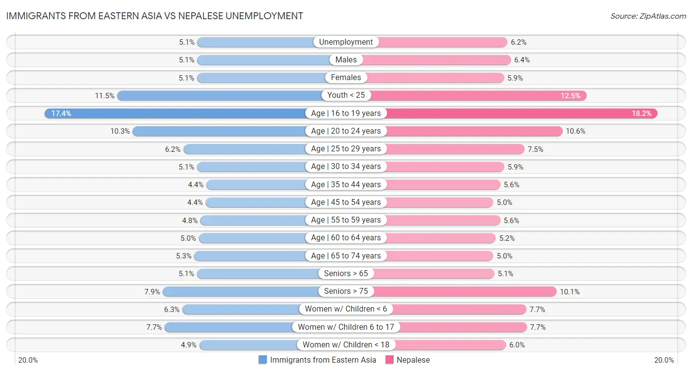 Immigrants from Eastern Asia vs Nepalese Unemployment