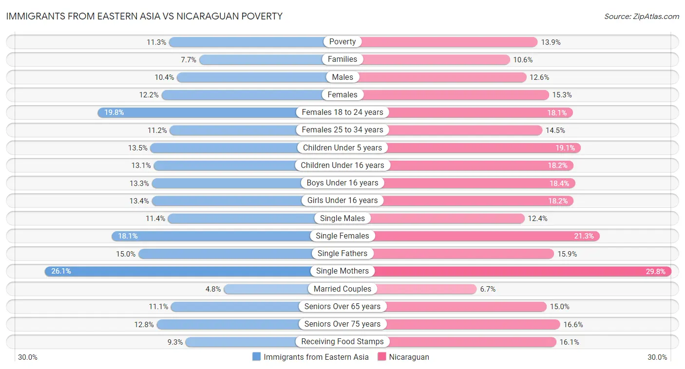 Immigrants from Eastern Asia vs Nicaraguan Poverty