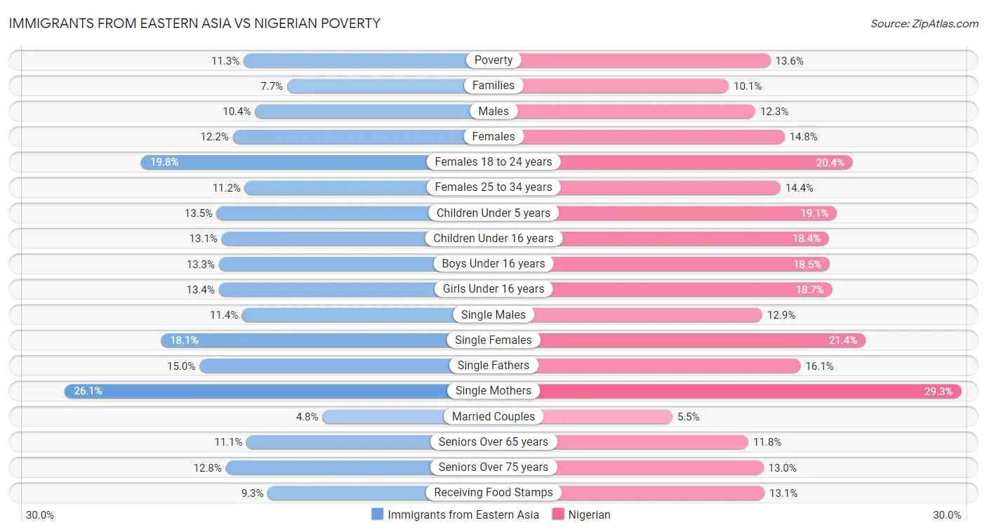Immigrants from Eastern Asia vs Nigerian Poverty