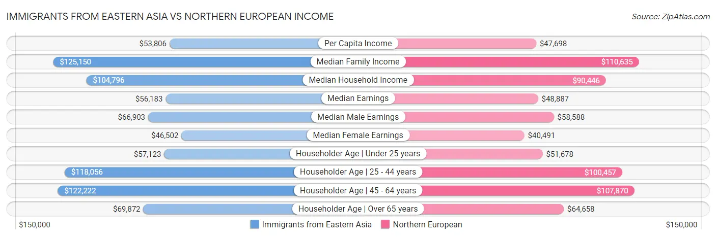 Immigrants from Eastern Asia vs Northern European Income