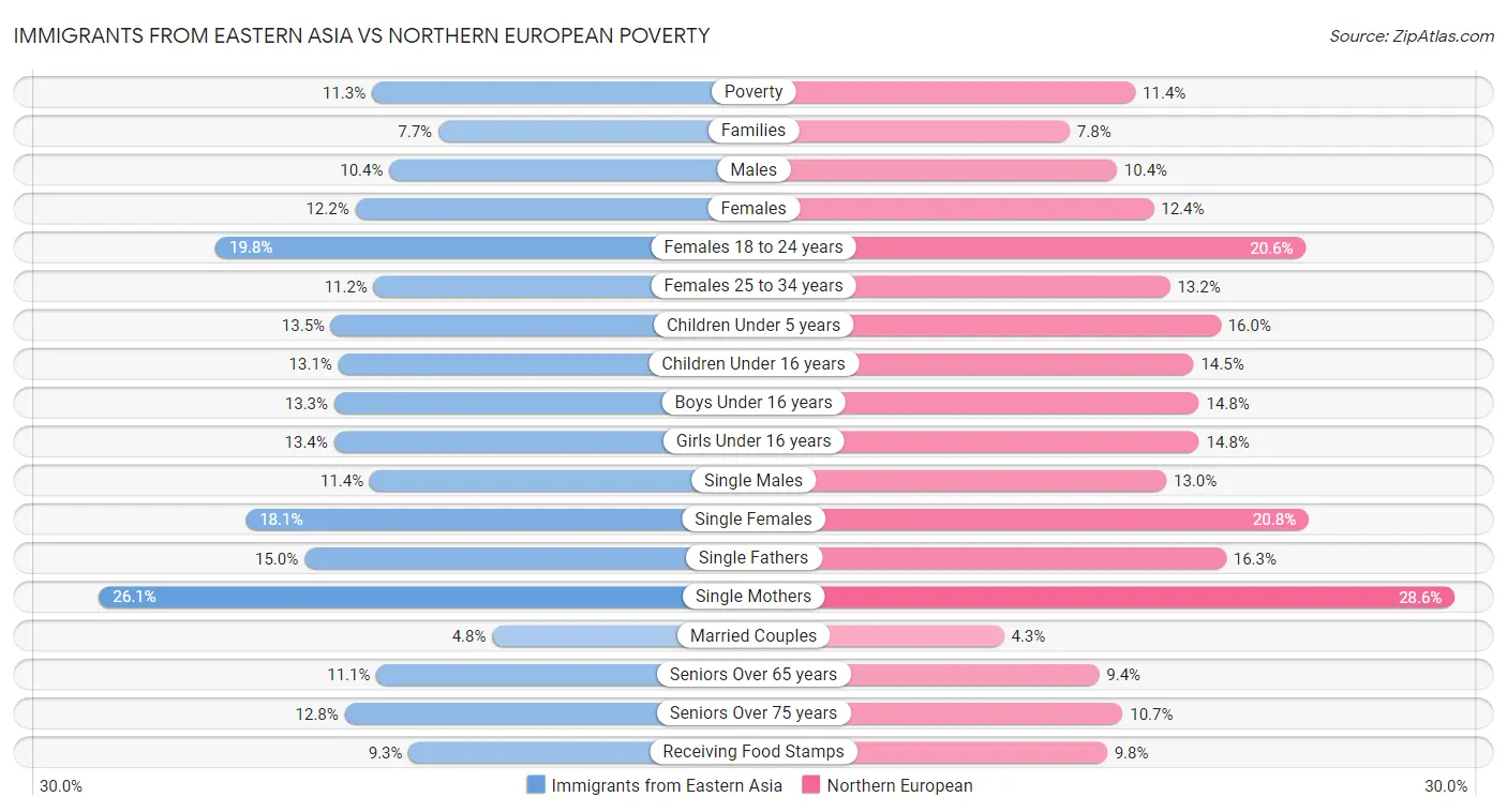 Immigrants from Eastern Asia vs Northern European Poverty