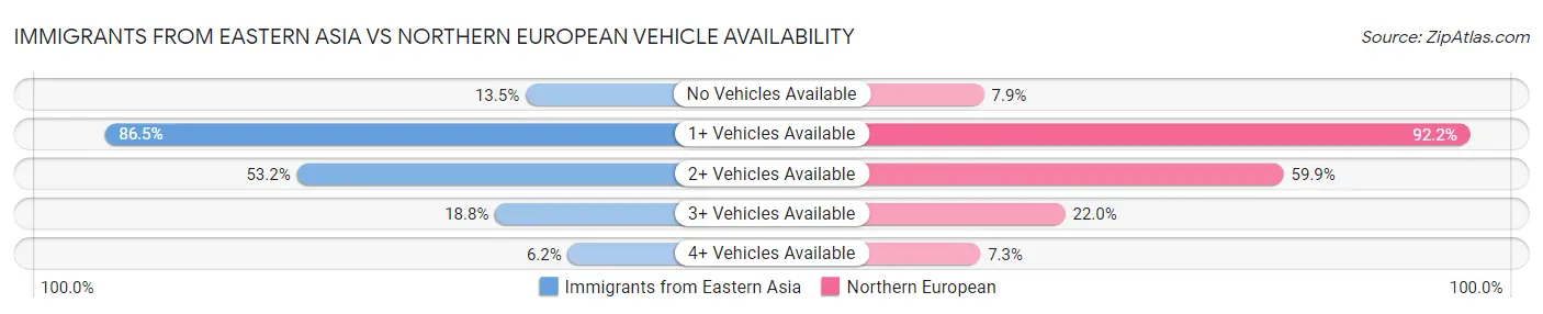 Immigrants from Eastern Asia vs Northern European Vehicle Availability