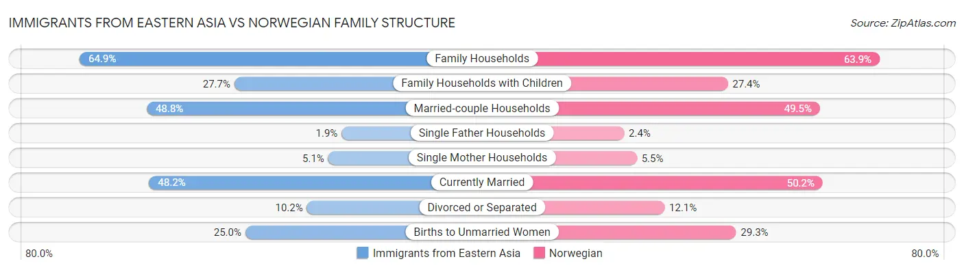 Immigrants from Eastern Asia vs Norwegian Family Structure