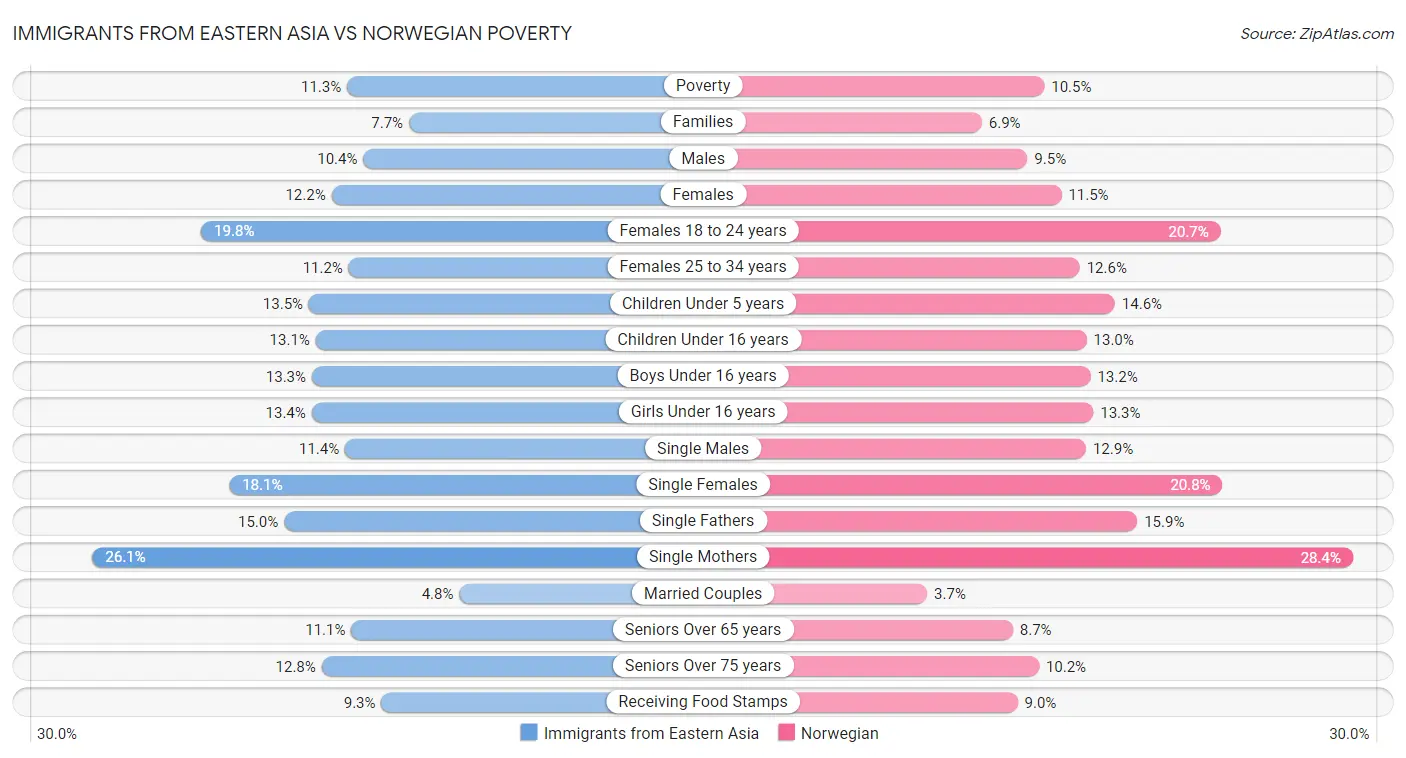 Immigrants from Eastern Asia vs Norwegian Poverty