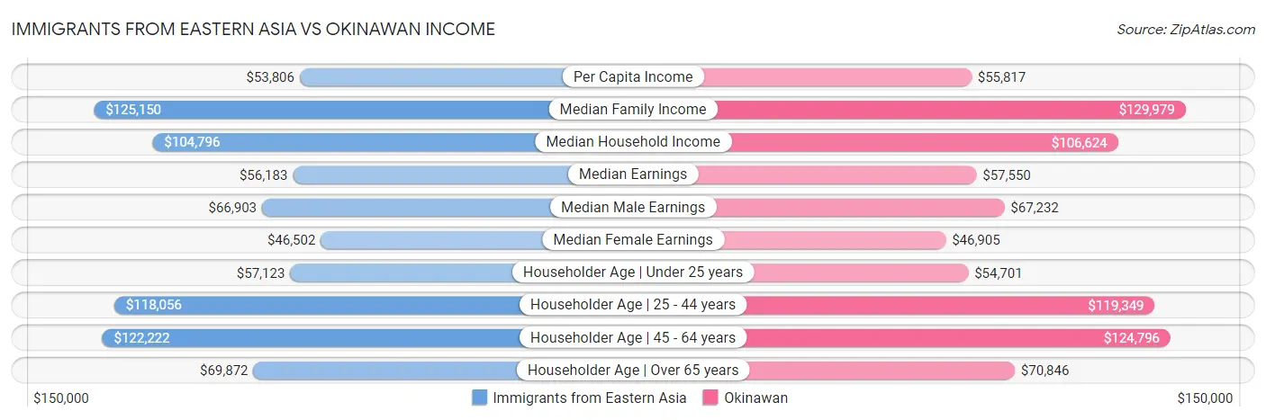 Immigrants from Eastern Asia vs Okinawan Income