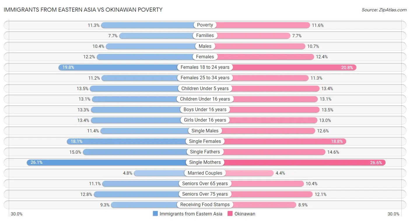 Immigrants from Eastern Asia vs Okinawan Poverty