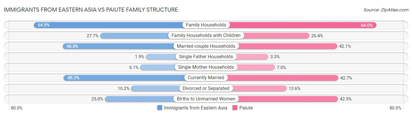 Immigrants from Eastern Asia vs Paiute Family Structure
