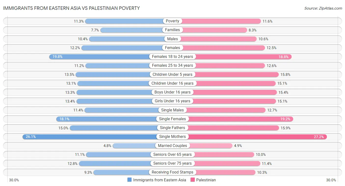 Immigrants from Eastern Asia vs Palestinian Poverty