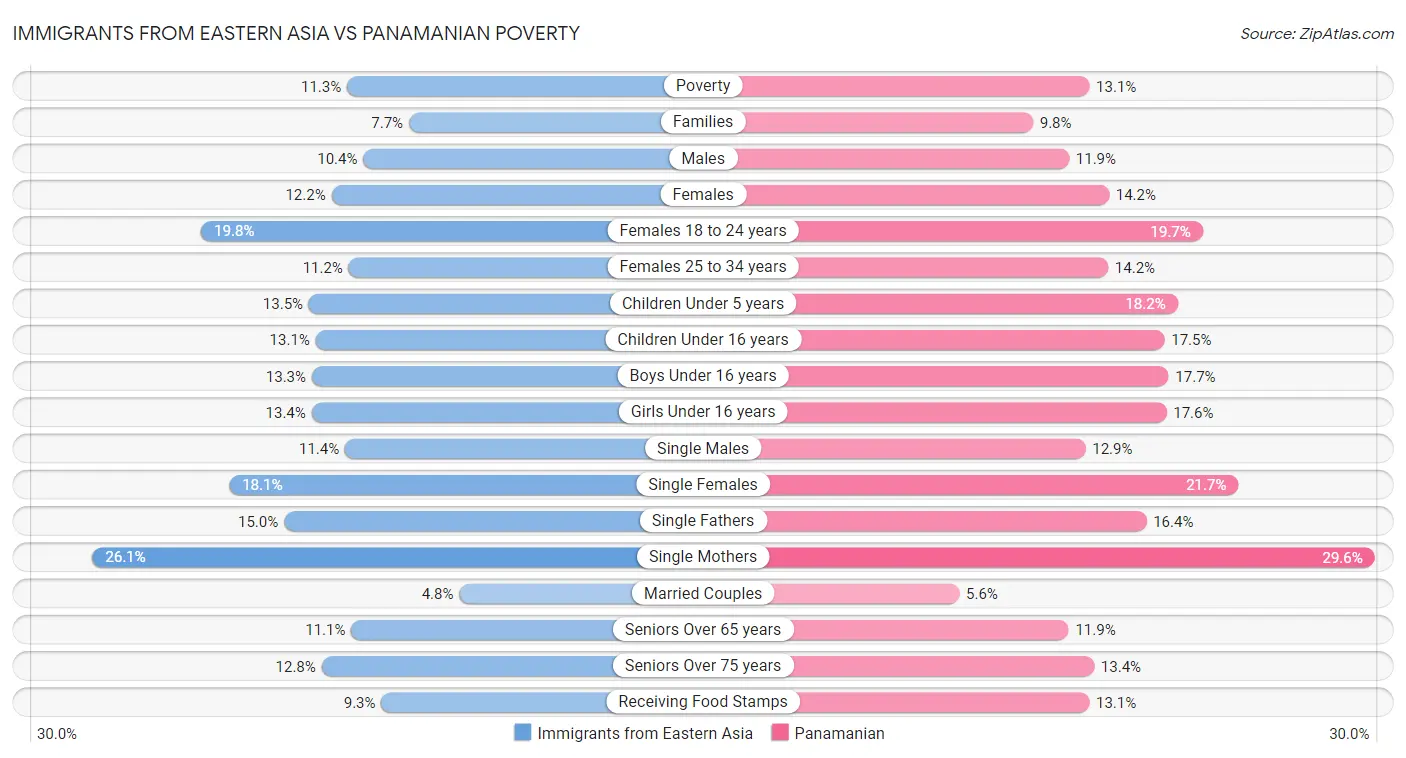 Immigrants from Eastern Asia vs Panamanian Poverty