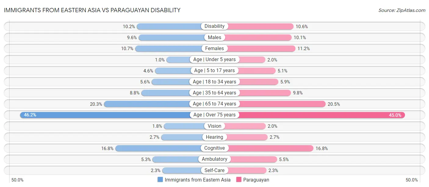 Immigrants from Eastern Asia vs Paraguayan Disability