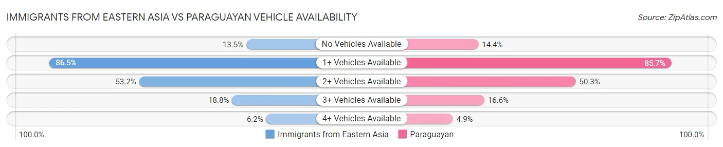 Immigrants from Eastern Asia vs Paraguayan Vehicle Availability
