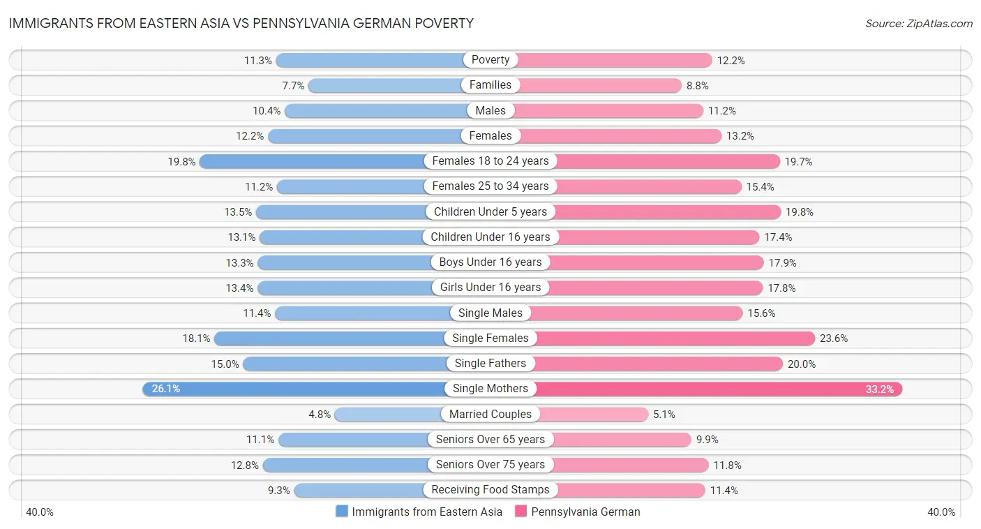 Immigrants from Eastern Asia vs Pennsylvania German Poverty