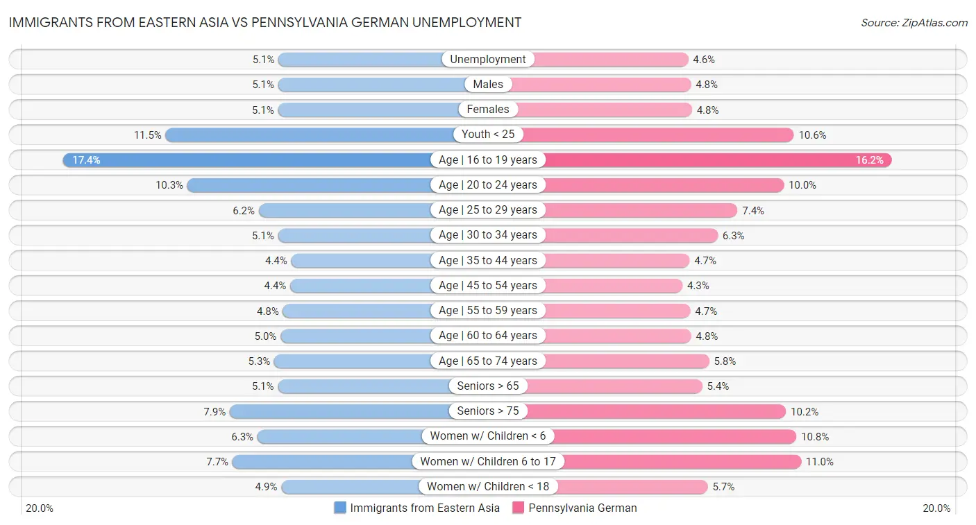 Immigrants from Eastern Asia vs Pennsylvania German Unemployment