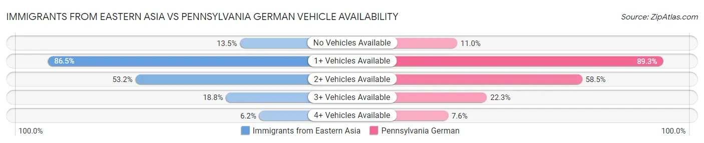 Immigrants from Eastern Asia vs Pennsylvania German Vehicle Availability