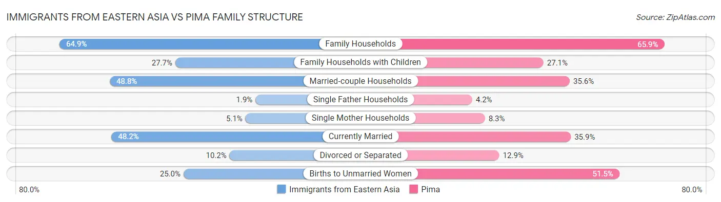 Immigrants from Eastern Asia vs Pima Family Structure