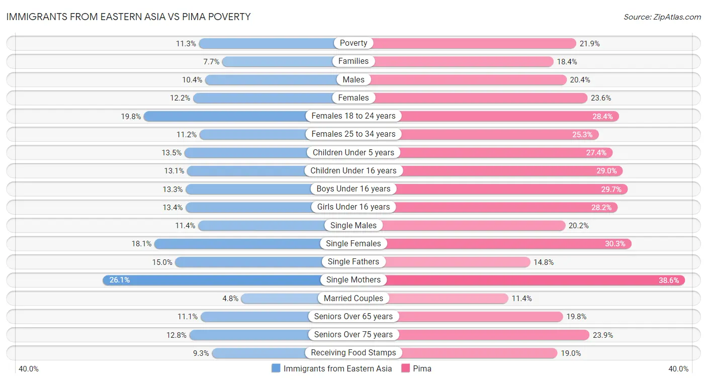 Immigrants from Eastern Asia vs Pima Poverty