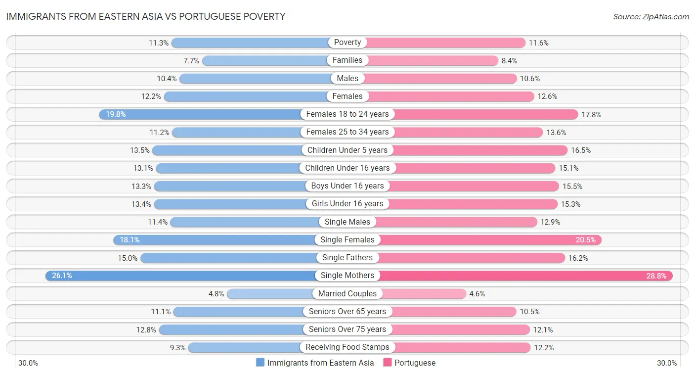 Immigrants from Eastern Asia vs Portuguese Poverty