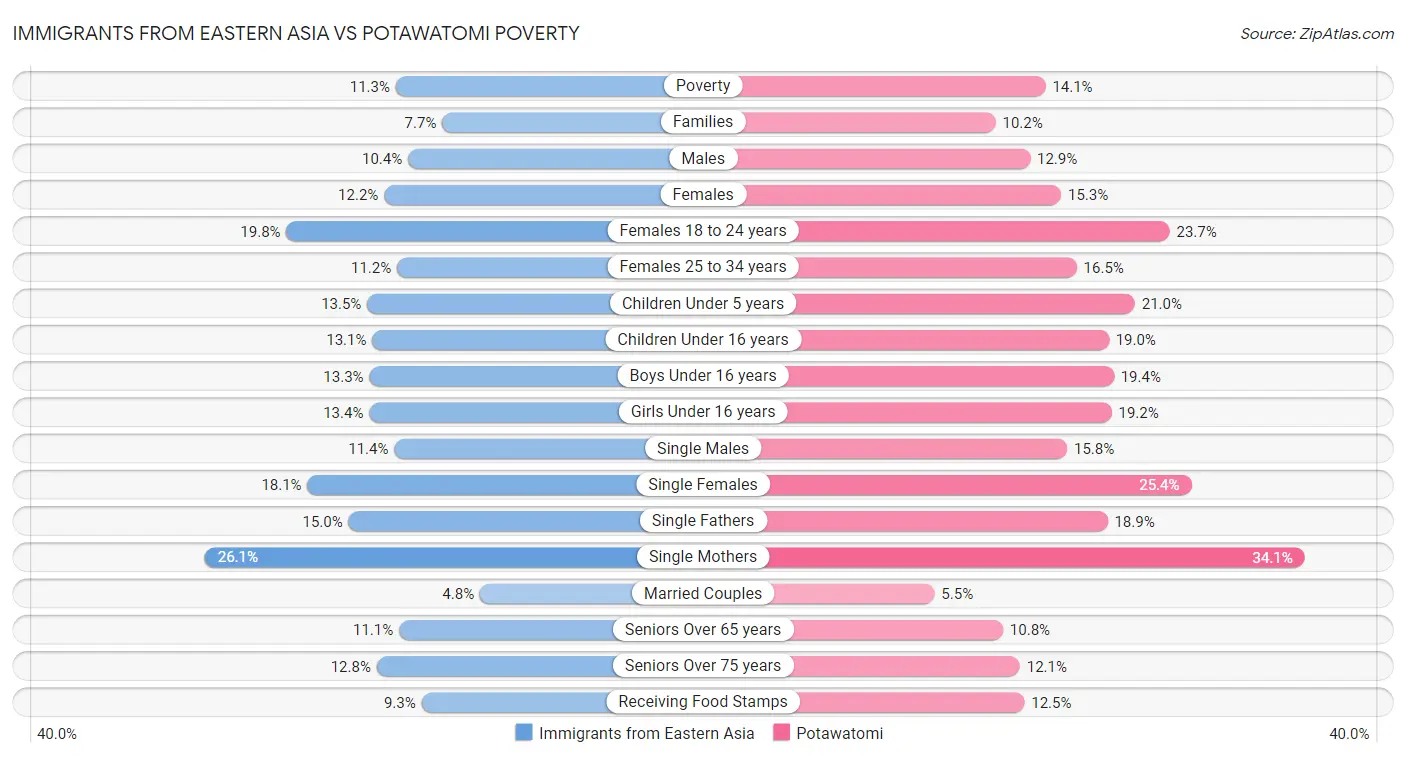 Immigrants from Eastern Asia vs Potawatomi Poverty