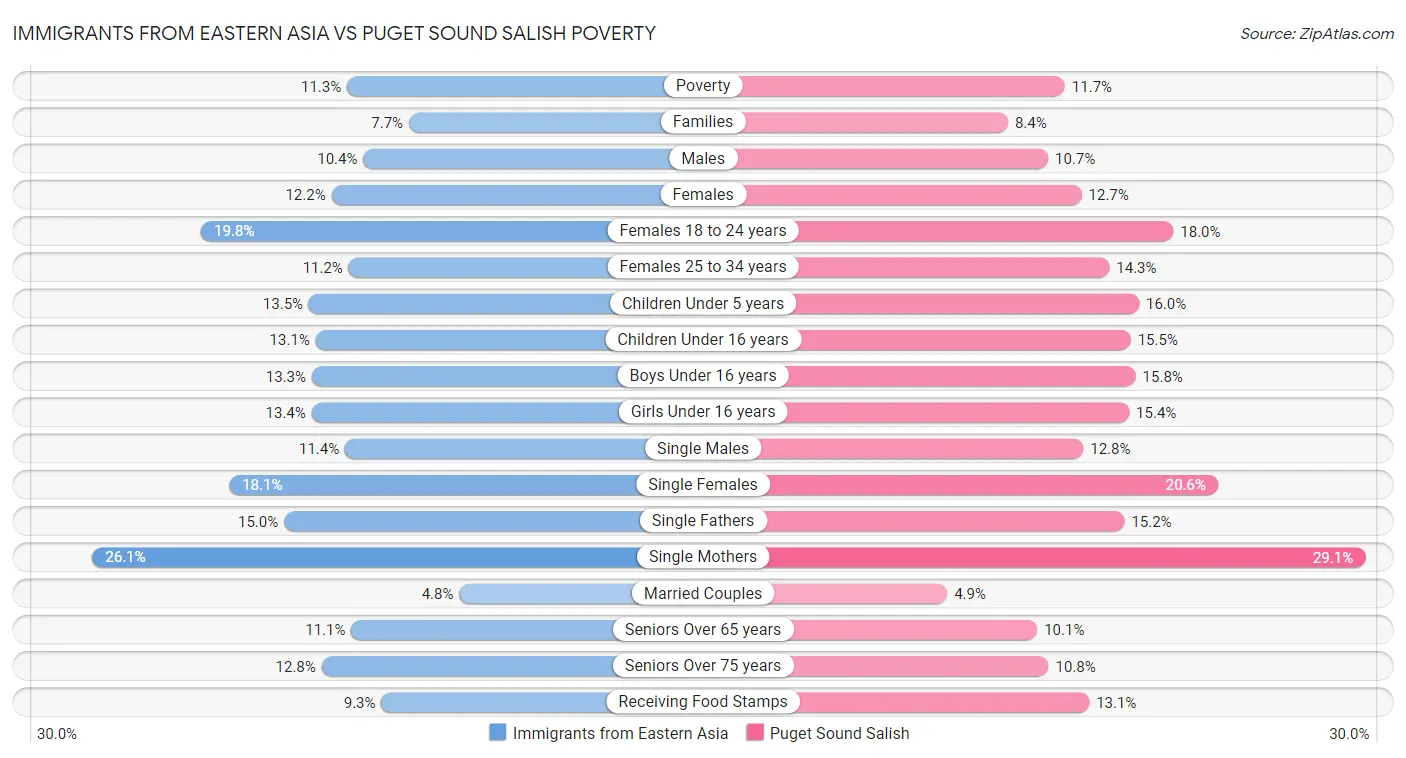 Immigrants from Eastern Asia vs Puget Sound Salish Poverty
