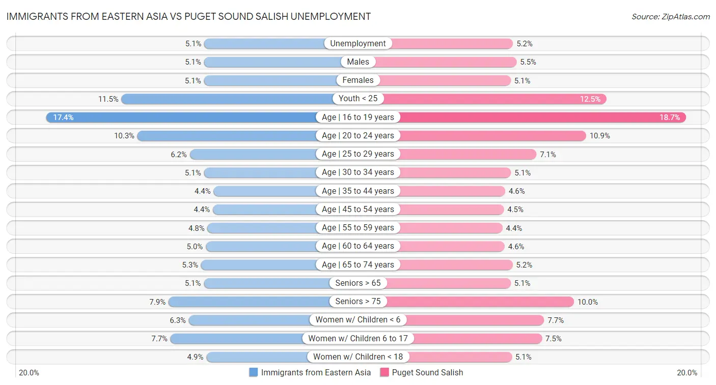 Immigrants from Eastern Asia vs Puget Sound Salish Unemployment