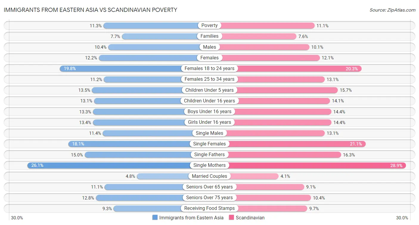 Immigrants from Eastern Asia vs Scandinavian Poverty
