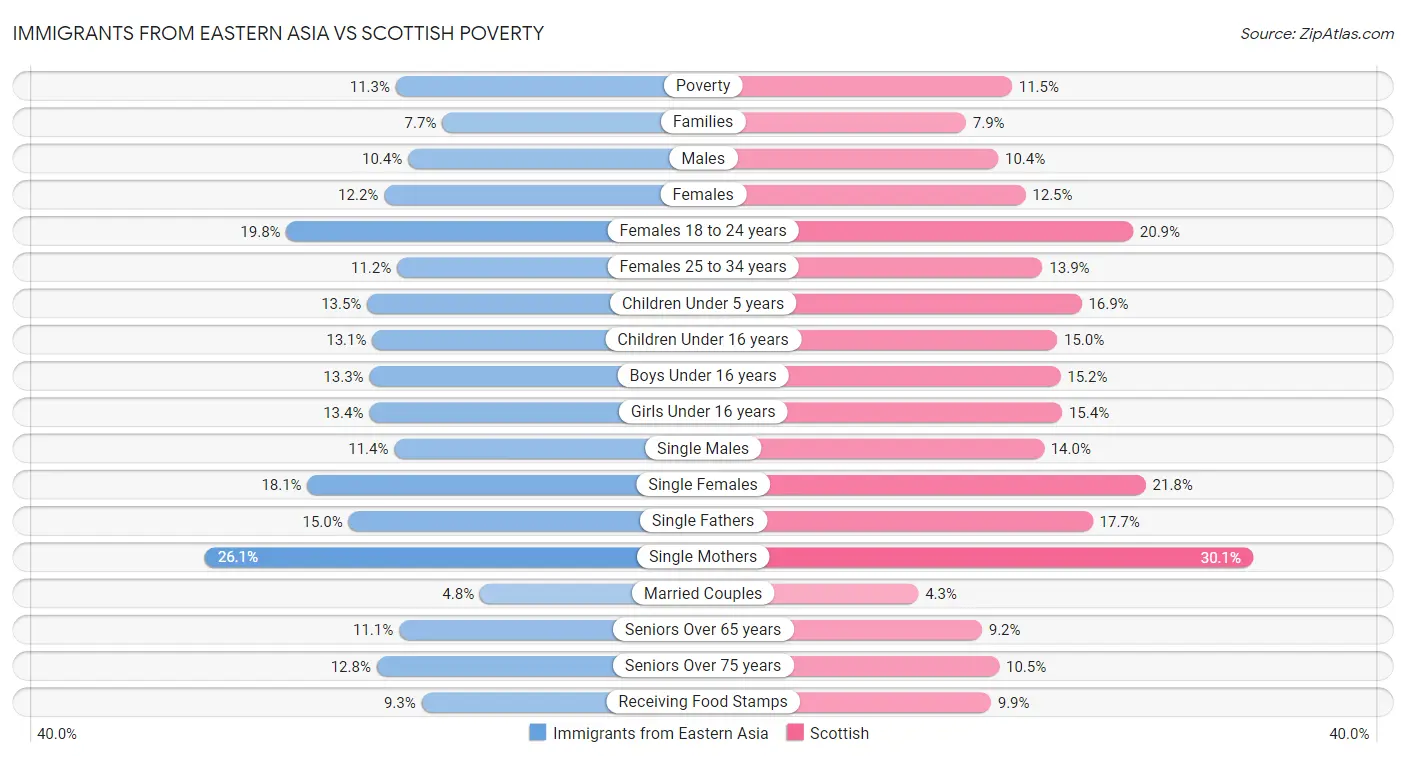 Immigrants from Eastern Asia vs Scottish Poverty