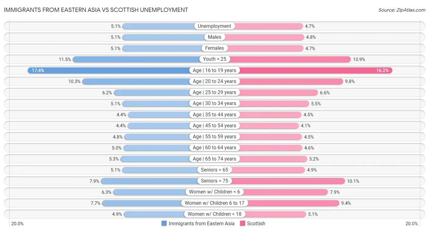Immigrants from Eastern Asia vs Scottish Unemployment