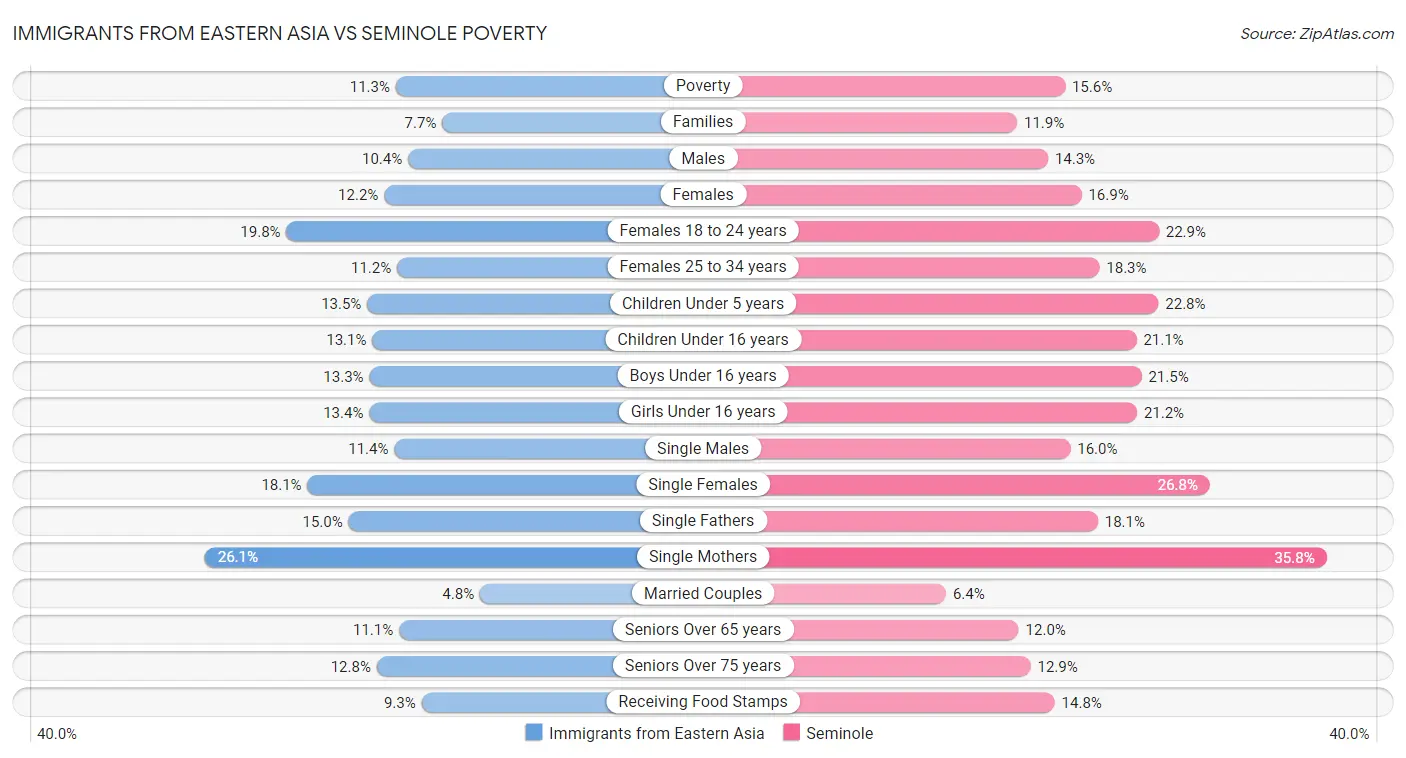 Immigrants from Eastern Asia vs Seminole Poverty
