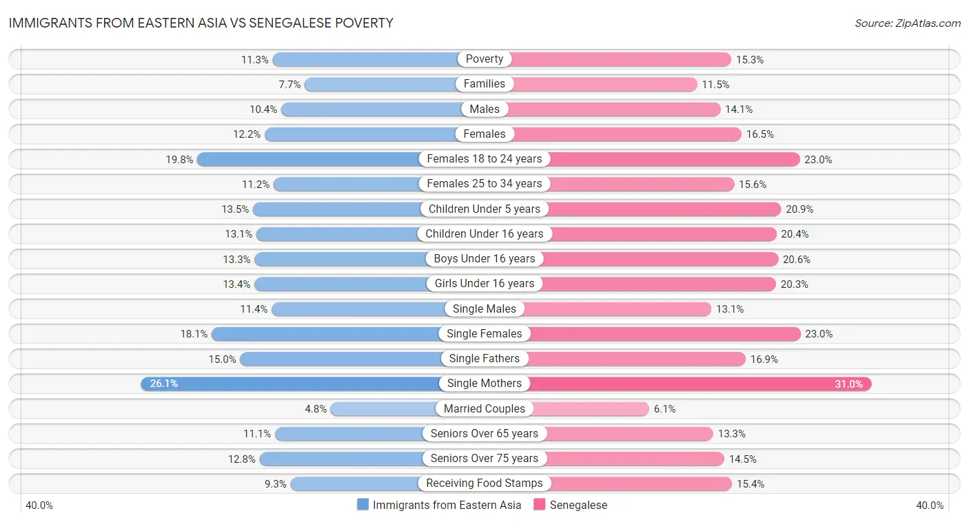 Immigrants from Eastern Asia vs Senegalese Poverty