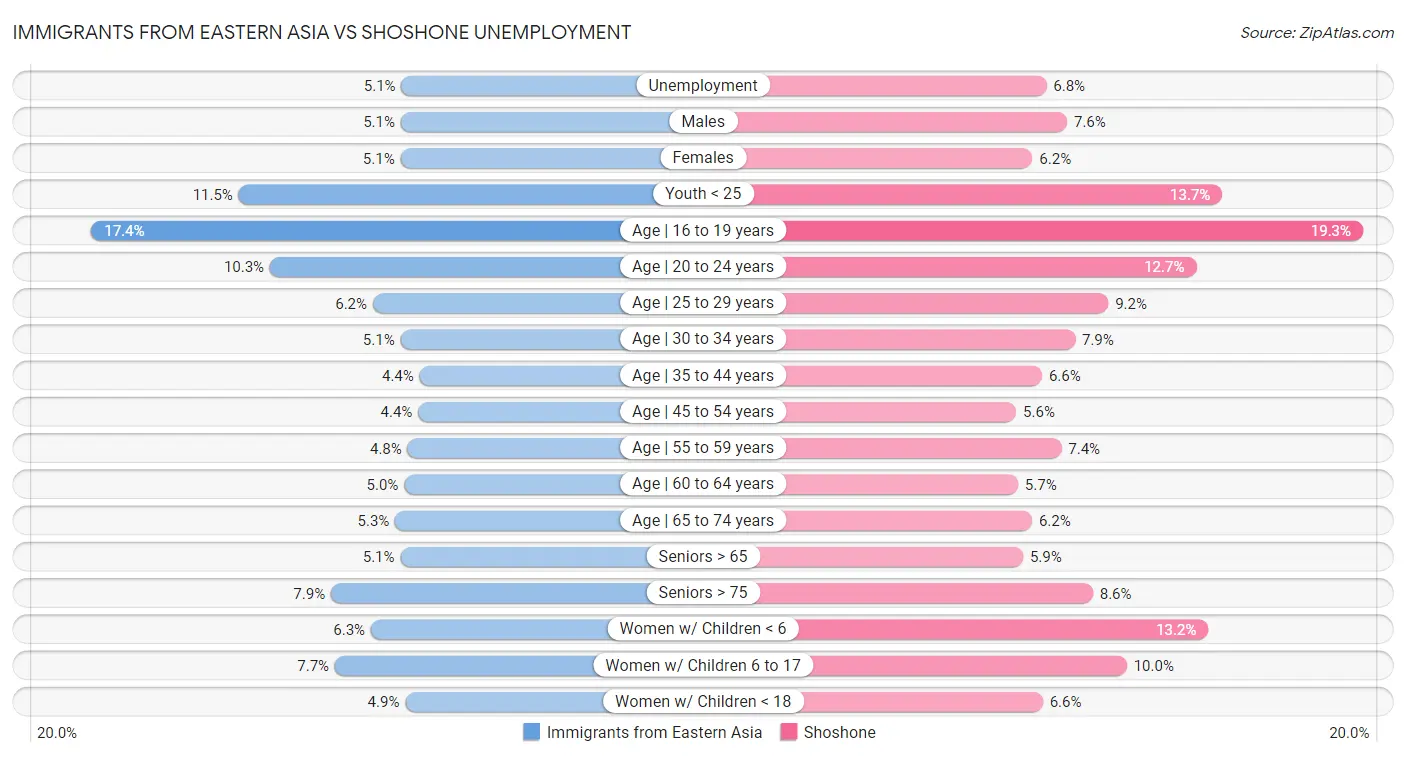 Immigrants from Eastern Asia vs Shoshone Unemployment