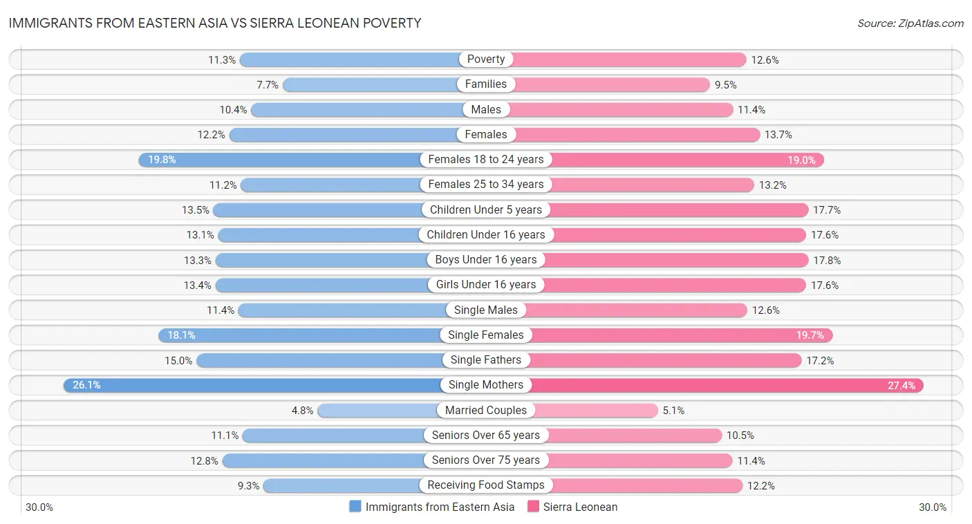 Immigrants from Eastern Asia vs Sierra Leonean Poverty