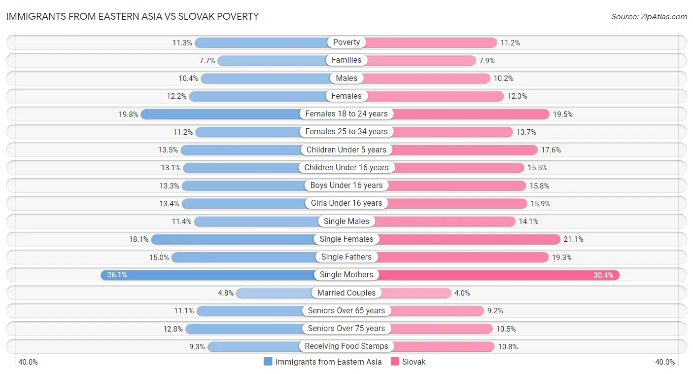 Immigrants from Eastern Asia vs Slovak Poverty