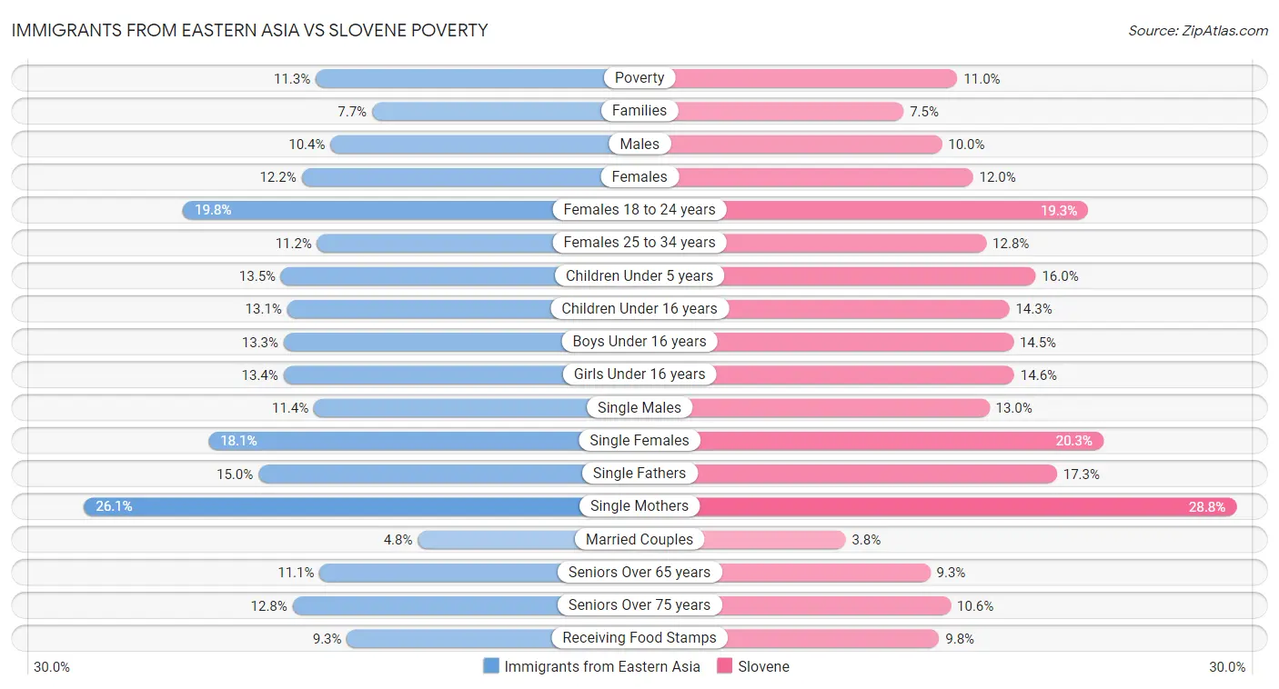 Immigrants from Eastern Asia vs Slovene Poverty