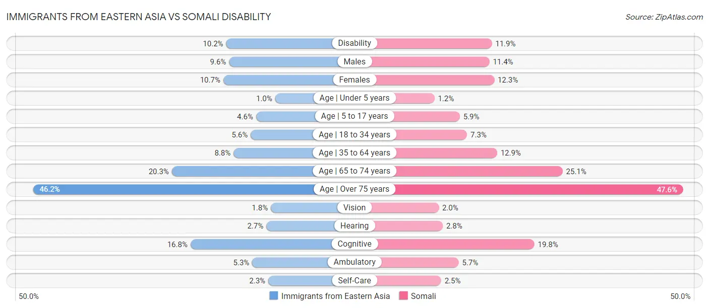 Immigrants from Eastern Asia vs Somali Disability