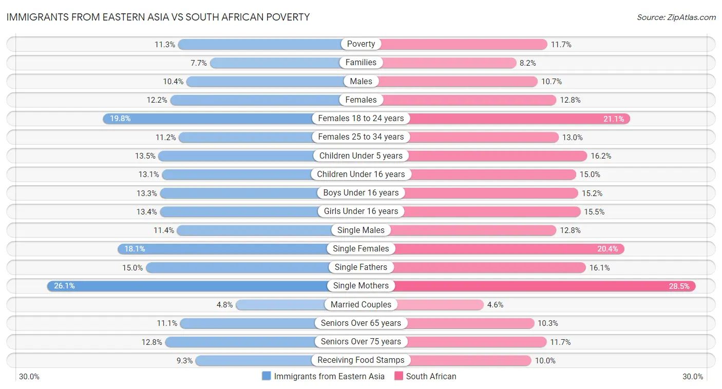 Immigrants from Eastern Asia vs South African Poverty