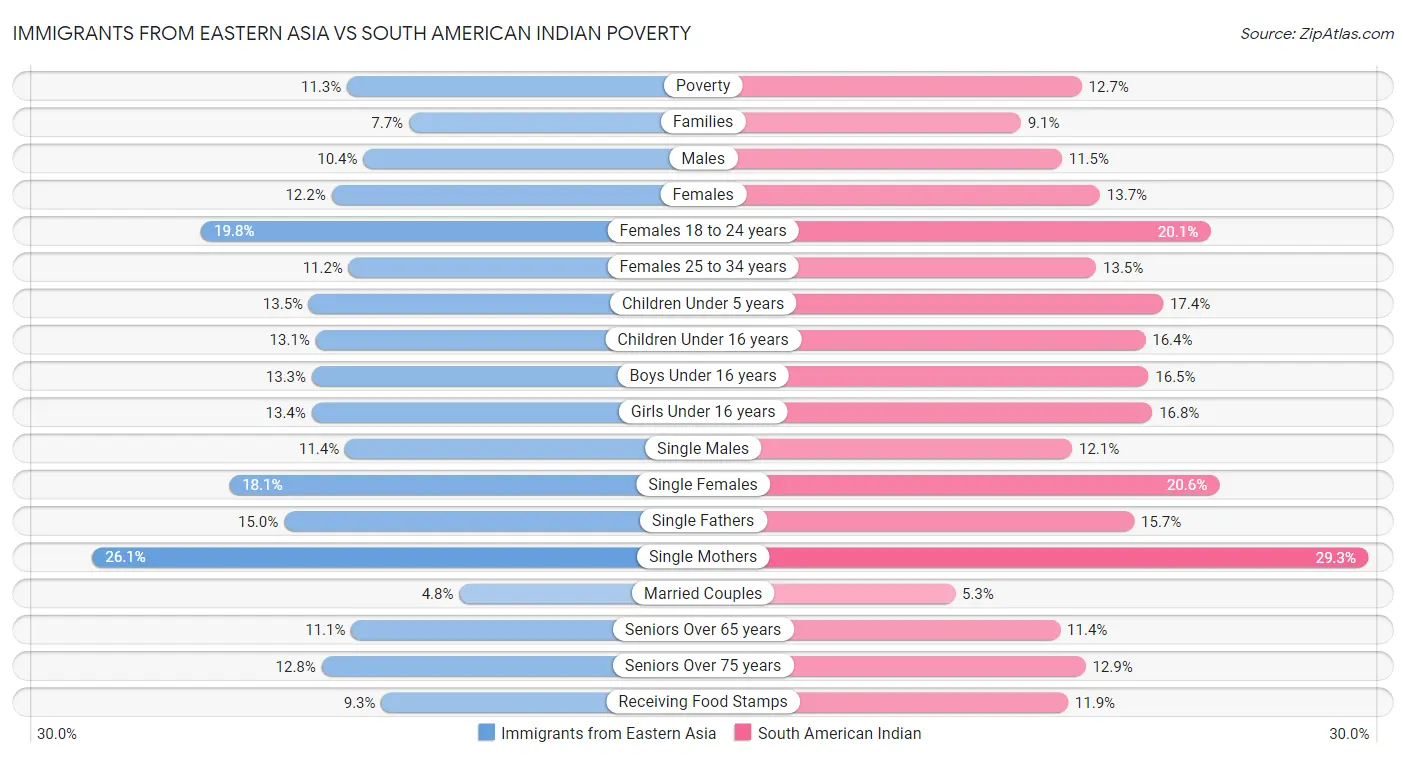Immigrants from Eastern Asia vs South American Indian Poverty