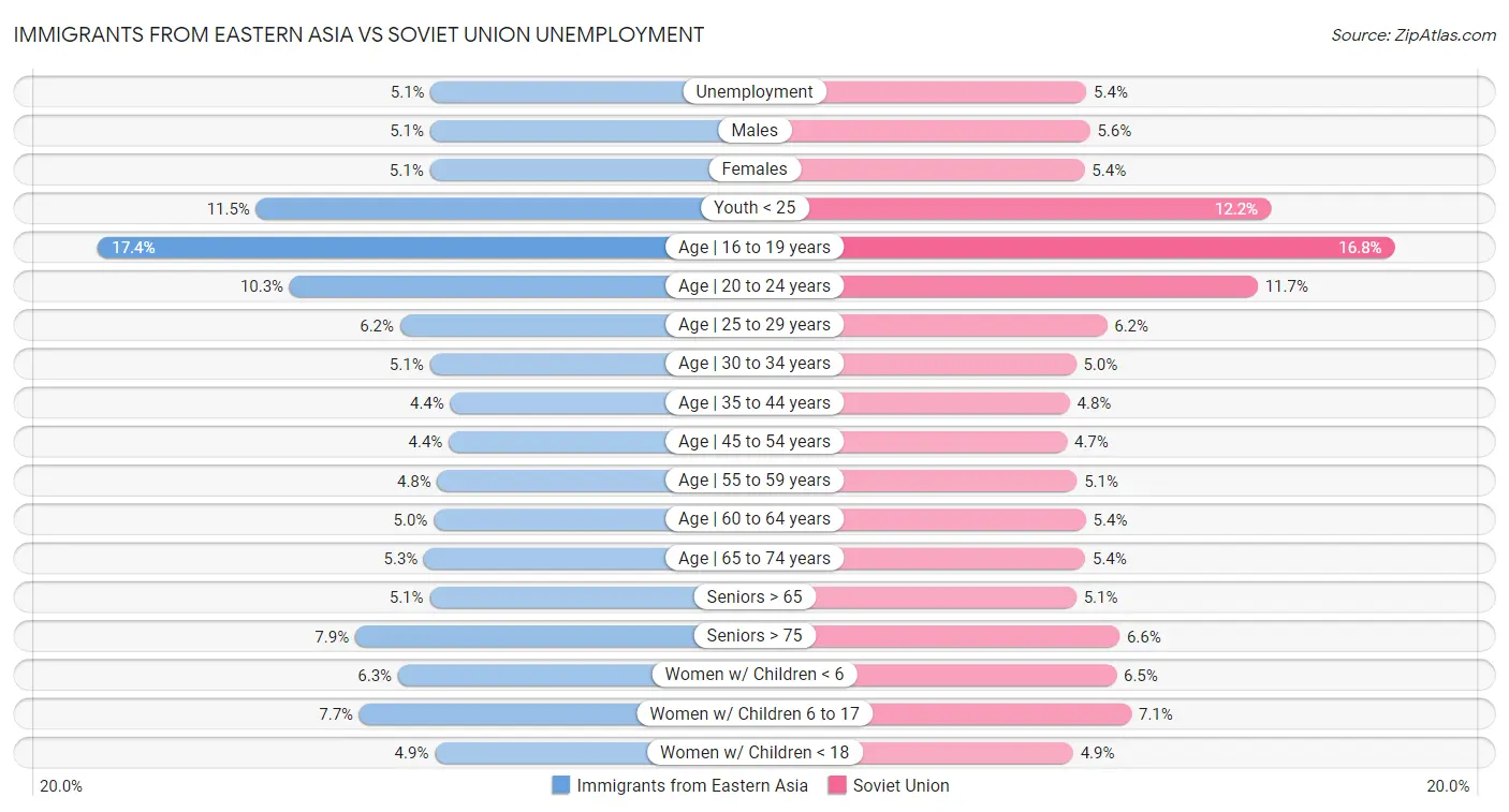 Immigrants from Eastern Asia vs Soviet Union Unemployment