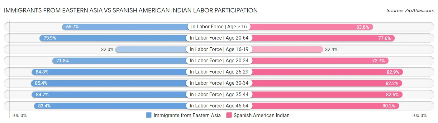 Immigrants from Eastern Asia vs Spanish American Indian Labor Participation