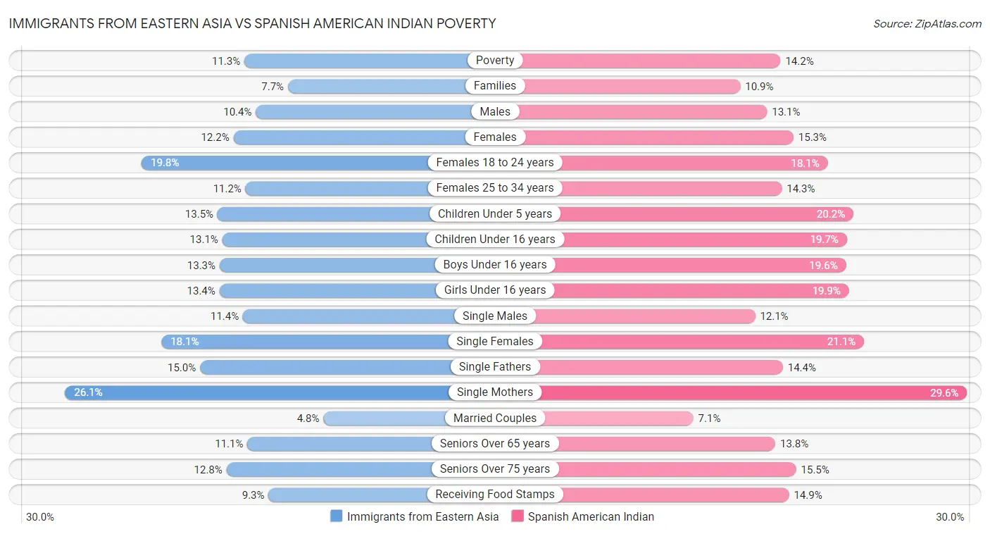 Immigrants from Eastern Asia vs Spanish American Indian Poverty