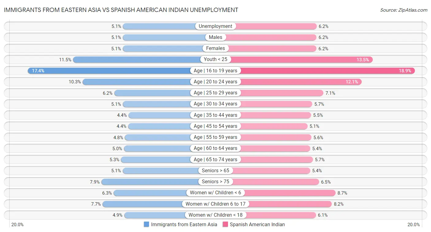 Immigrants from Eastern Asia vs Spanish American Indian Unemployment