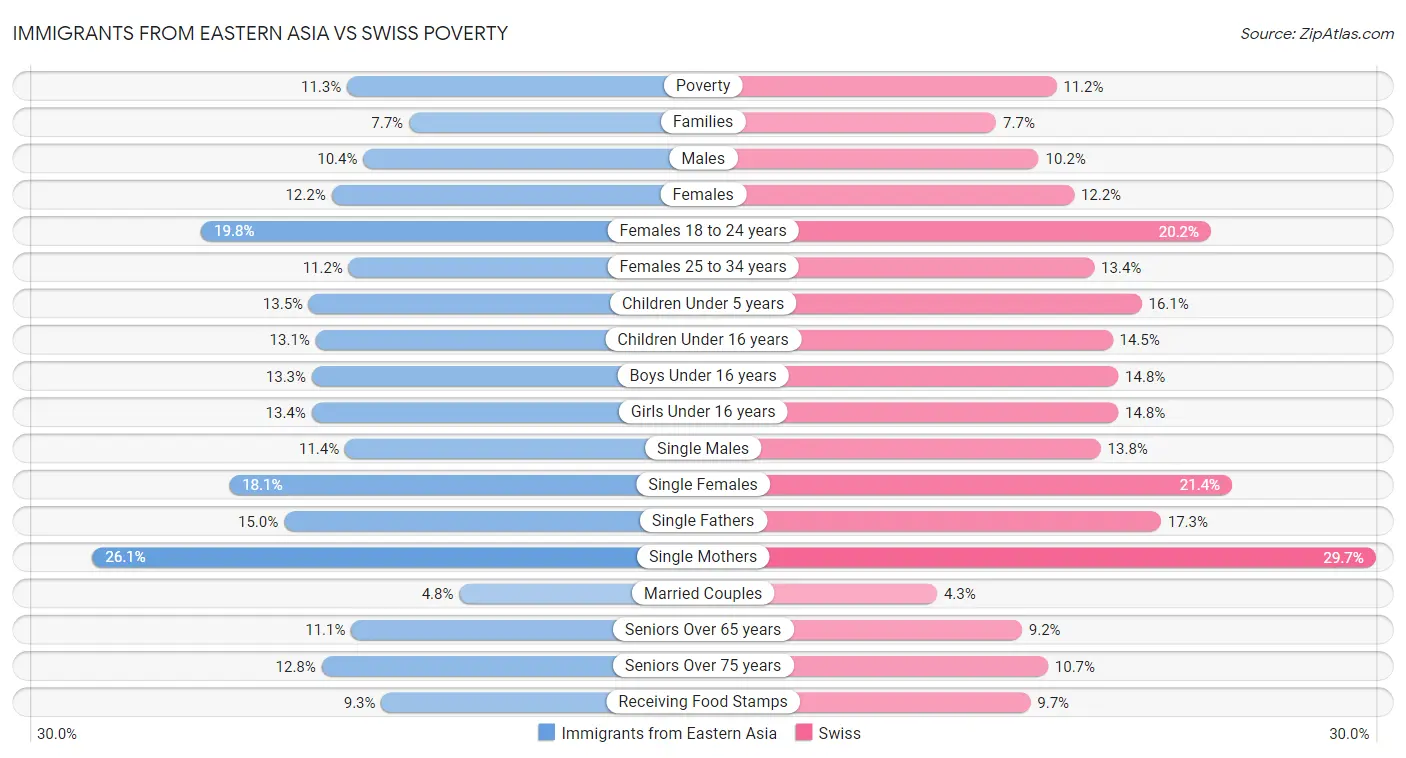 Immigrants from Eastern Asia vs Swiss Poverty