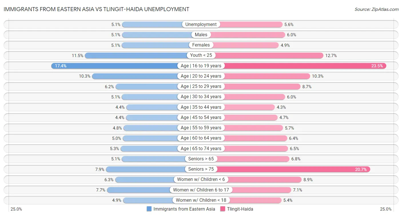 Immigrants from Eastern Asia vs Tlingit-Haida Unemployment