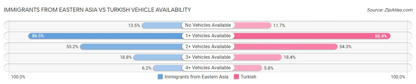 Immigrants from Eastern Asia vs Turkish Vehicle Availability