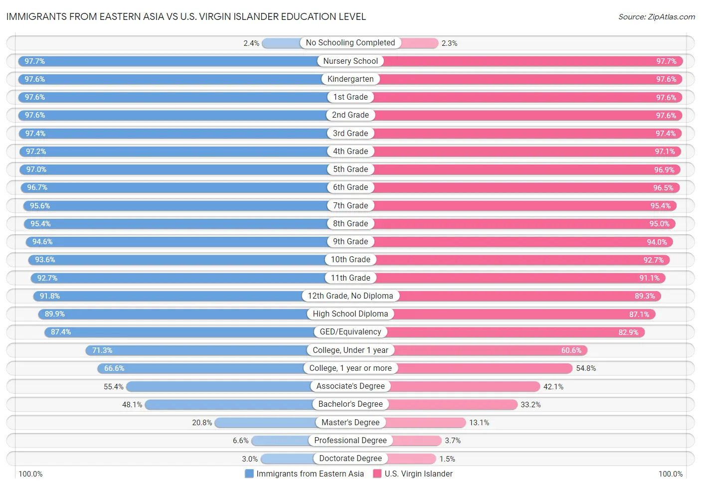 Immigrants from Eastern Asia vs U.S. Virgin Islander Education Level