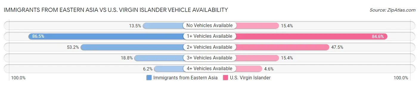 Immigrants from Eastern Asia vs U.S. Virgin Islander Vehicle Availability